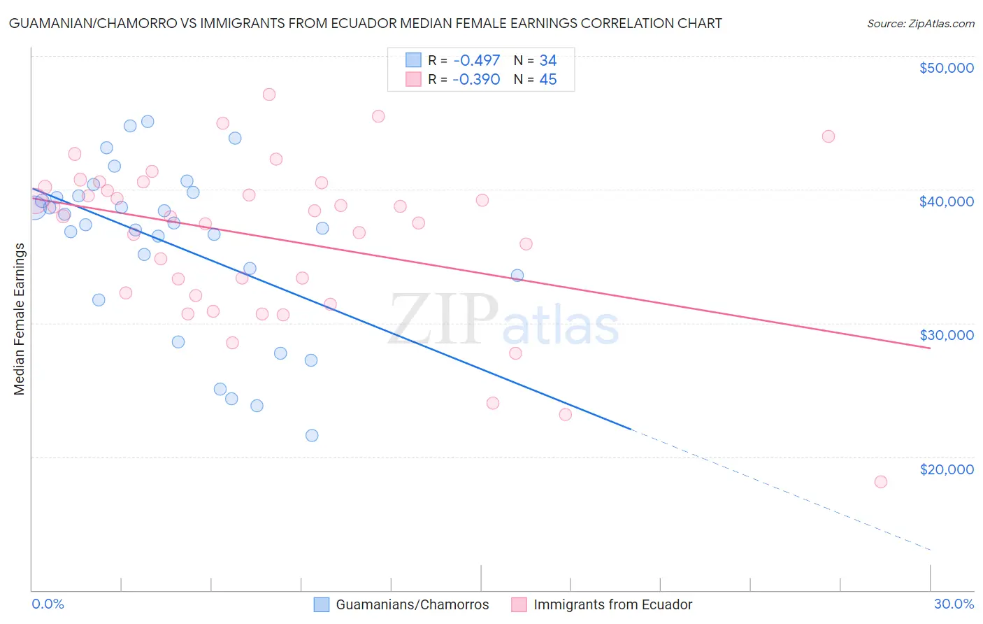 Guamanian/Chamorro vs Immigrants from Ecuador Median Female Earnings