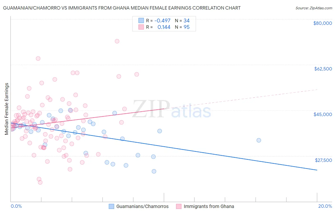 Guamanian/Chamorro vs Immigrants from Ghana Median Female Earnings