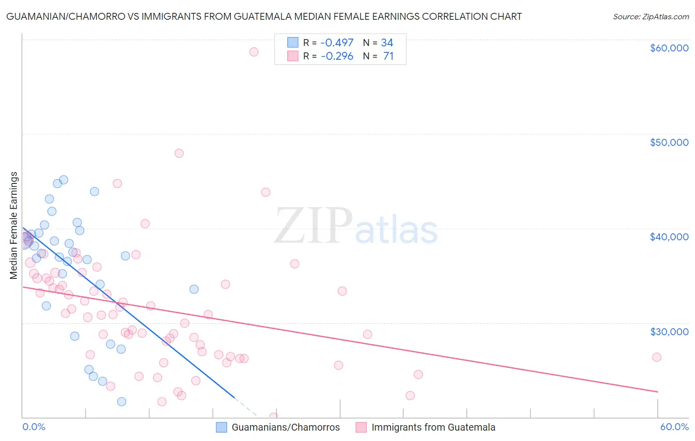 Guamanian/Chamorro vs Immigrants from Guatemala Median Female Earnings