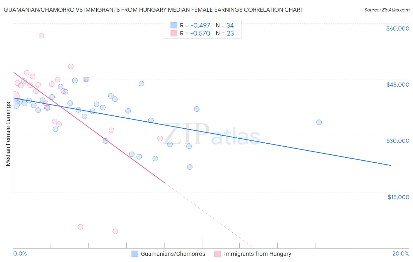 Guamanian/Chamorro vs Immigrants from Hungary Median Female Earnings