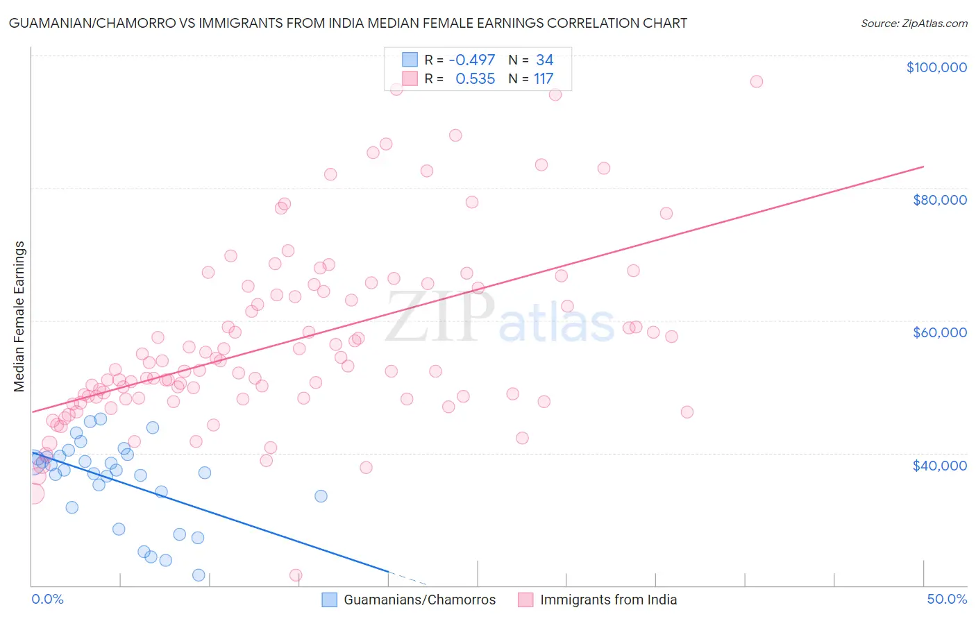 Guamanian/Chamorro vs Immigrants from India Median Female Earnings