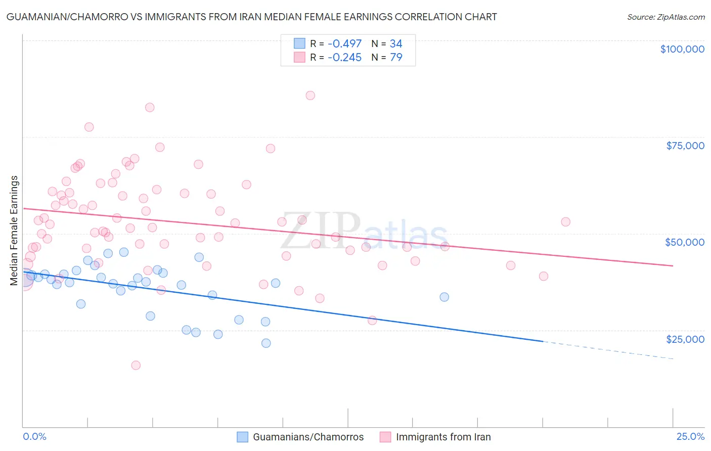 Guamanian/Chamorro vs Immigrants from Iran Median Female Earnings