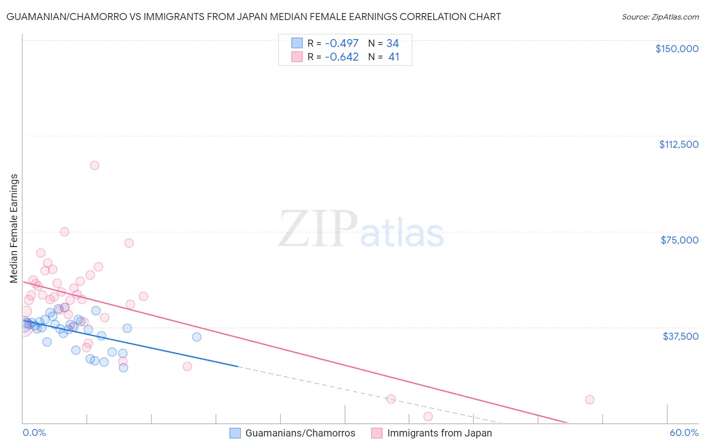 Guamanian/Chamorro vs Immigrants from Japan Median Female Earnings