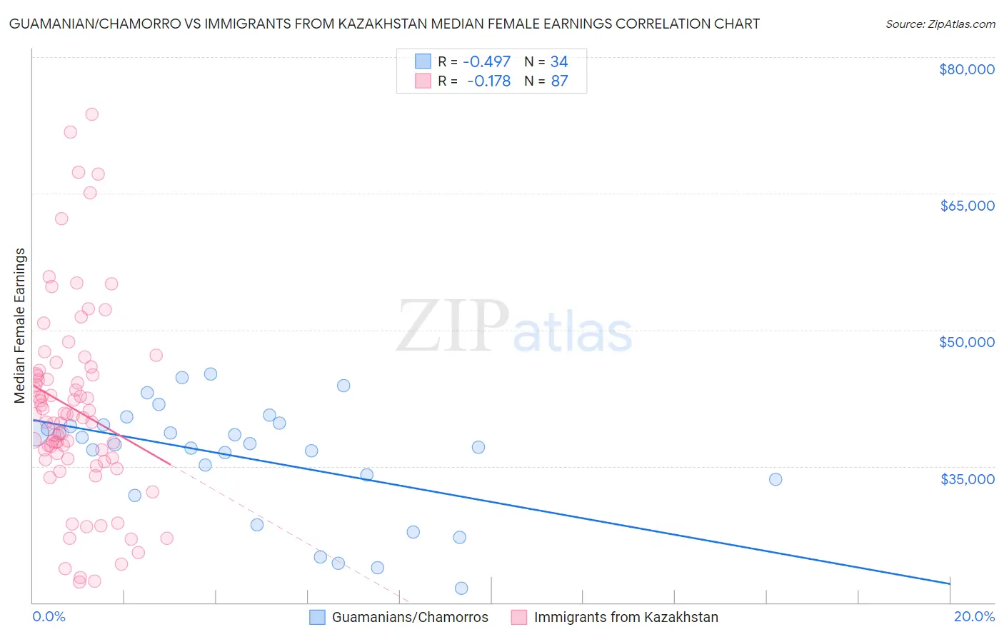 Guamanian/Chamorro vs Immigrants from Kazakhstan Median Female Earnings