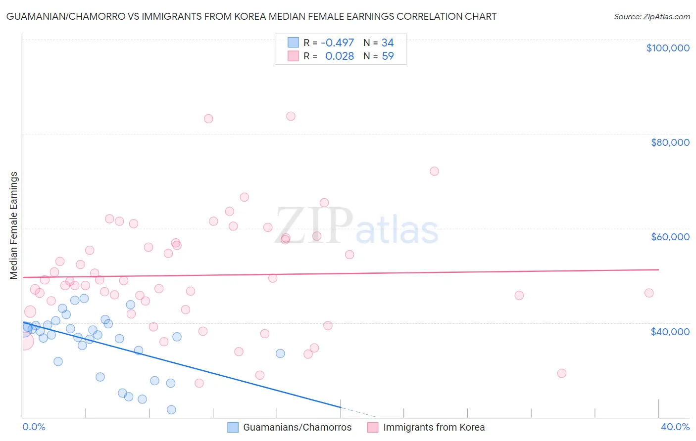 Guamanian/Chamorro vs Immigrants from Korea Median Female Earnings