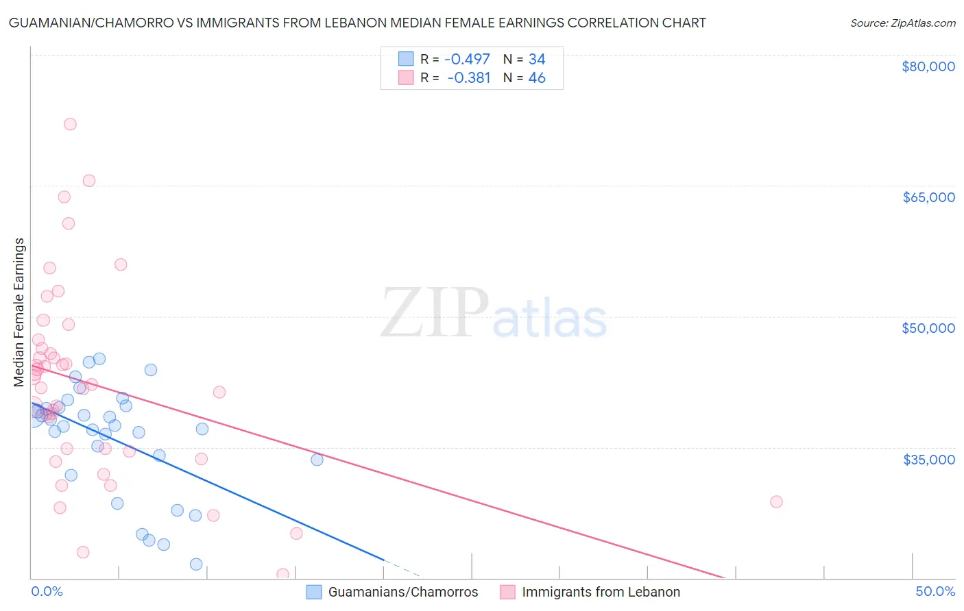 Guamanian/Chamorro vs Immigrants from Lebanon Median Female Earnings