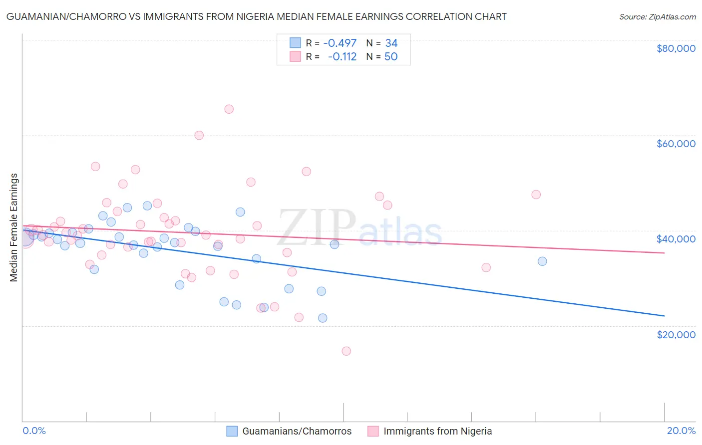 Guamanian/Chamorro vs Immigrants from Nigeria Median Female Earnings