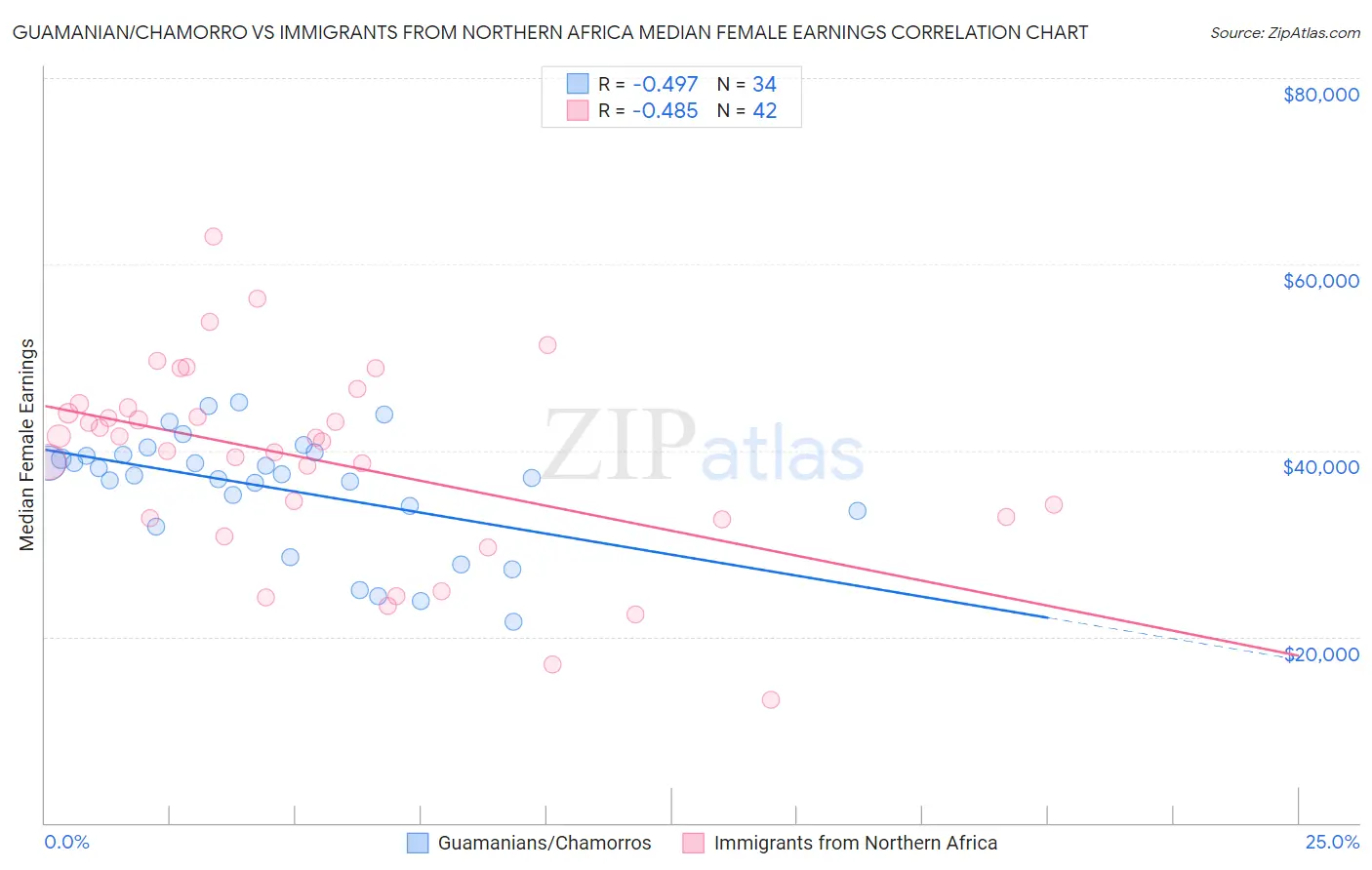 Guamanian/Chamorro vs Immigrants from Northern Africa Median Female Earnings