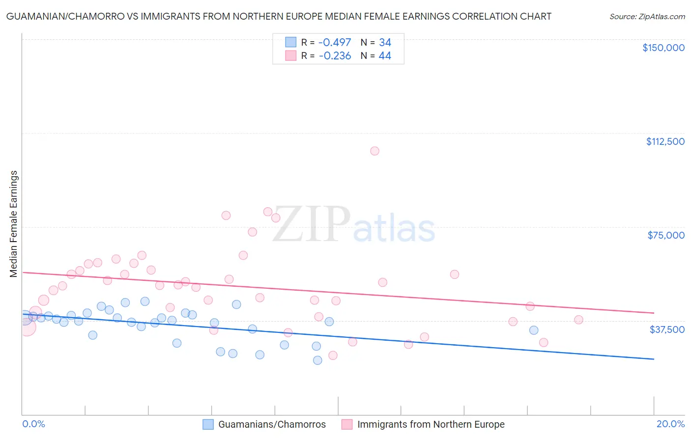 Guamanian/Chamorro vs Immigrants from Northern Europe Median Female Earnings