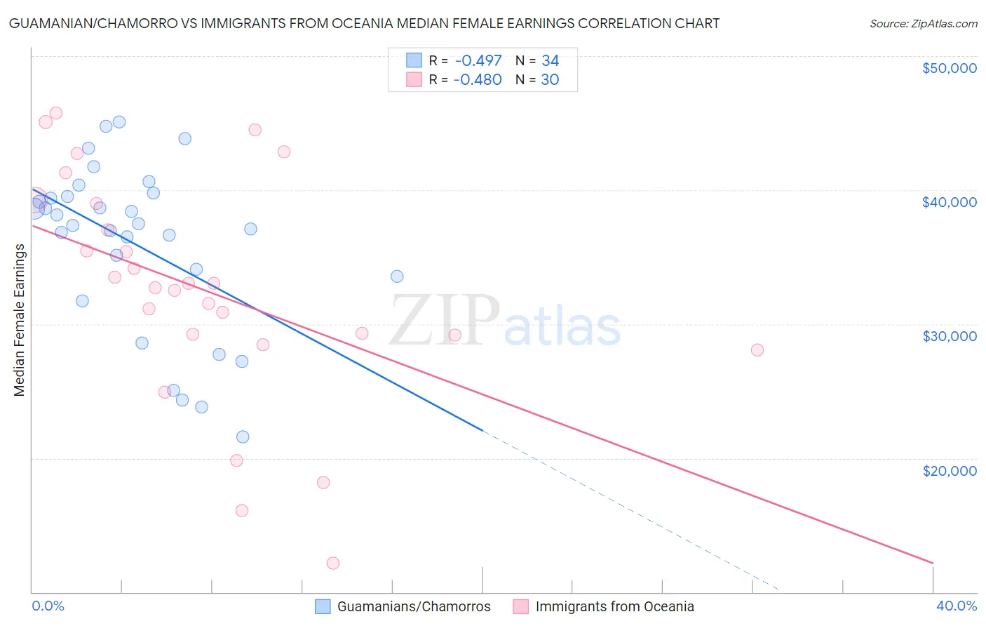 Guamanian/Chamorro vs Immigrants from Oceania Median Female Earnings