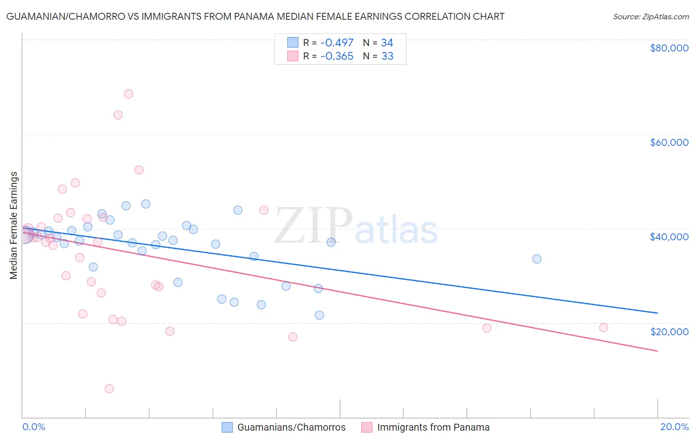 Guamanian/Chamorro vs Immigrants from Panama Median Female Earnings