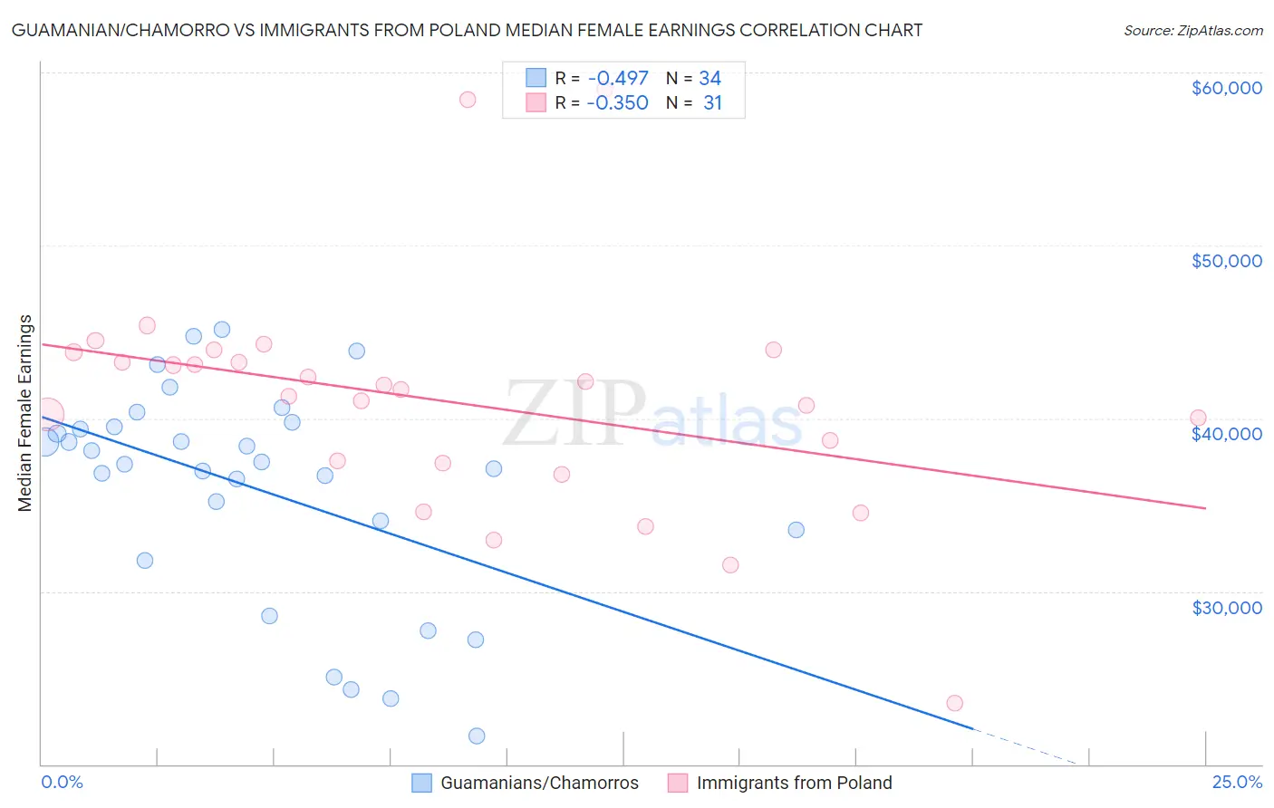 Guamanian/Chamorro vs Immigrants from Poland Median Female Earnings