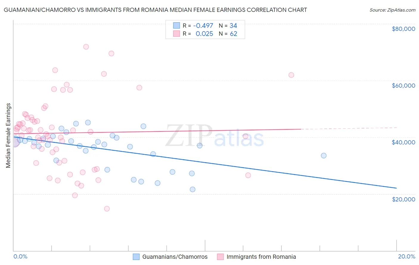 Guamanian/Chamorro vs Immigrants from Romania Median Female Earnings