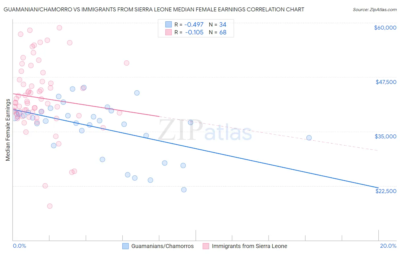 Guamanian/Chamorro vs Immigrants from Sierra Leone Median Female Earnings