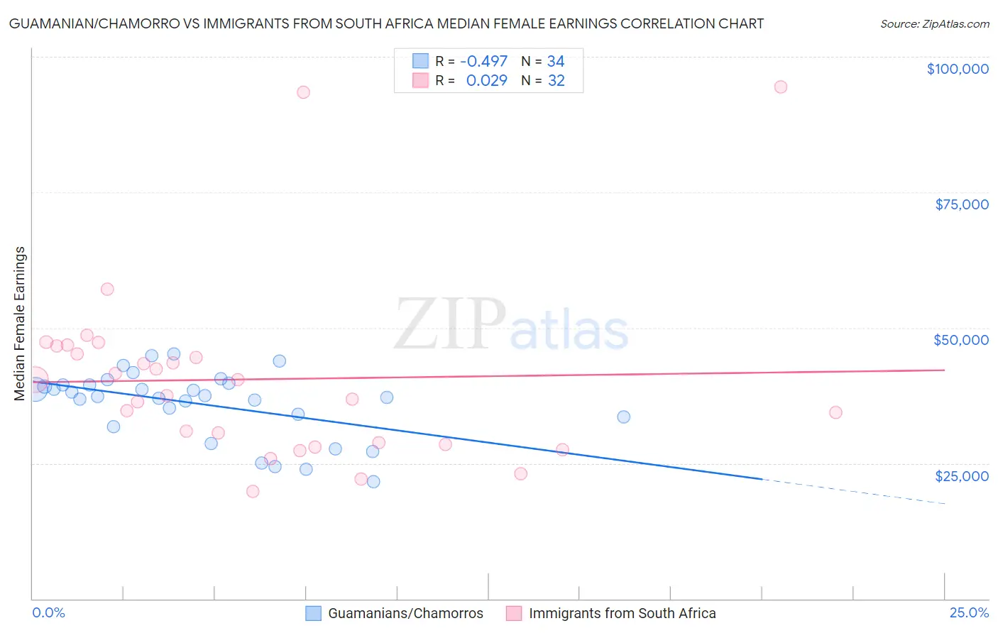 Guamanian/Chamorro vs Immigrants from South Africa Median Female Earnings