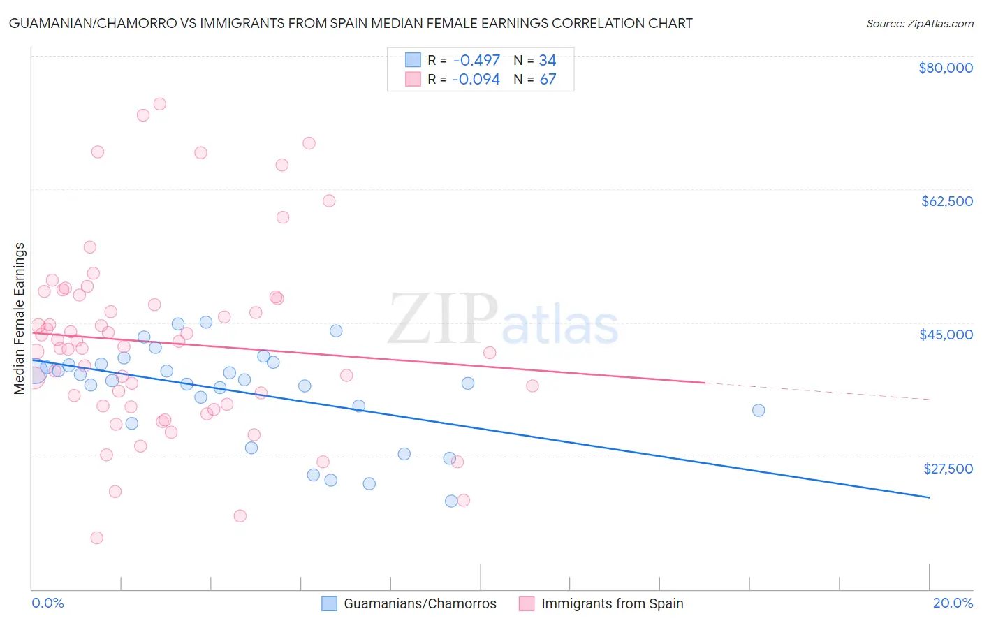 Guamanian/Chamorro vs Immigrants from Spain Median Female Earnings