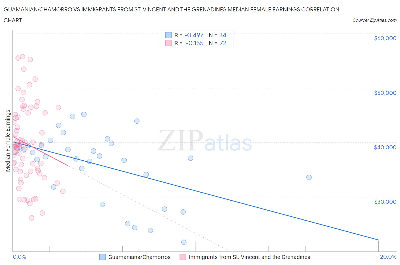 Guamanian/Chamorro vs Immigrants from St. Vincent and the Grenadines Median Female Earnings