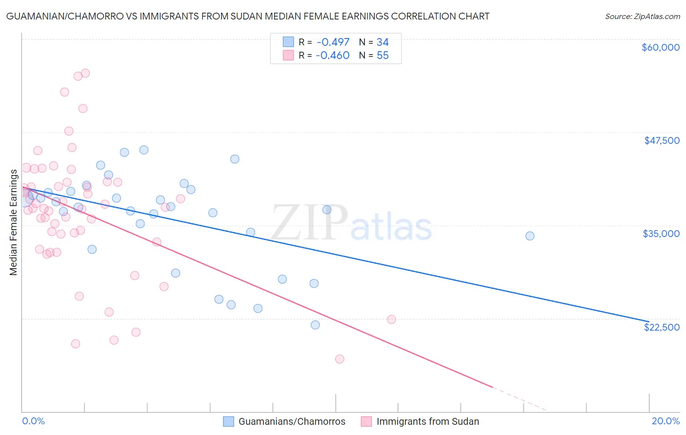 Guamanian/Chamorro vs Immigrants from Sudan Median Female Earnings