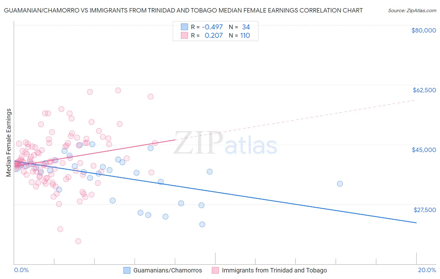 Guamanian/Chamorro vs Immigrants from Trinidad and Tobago Median Female Earnings