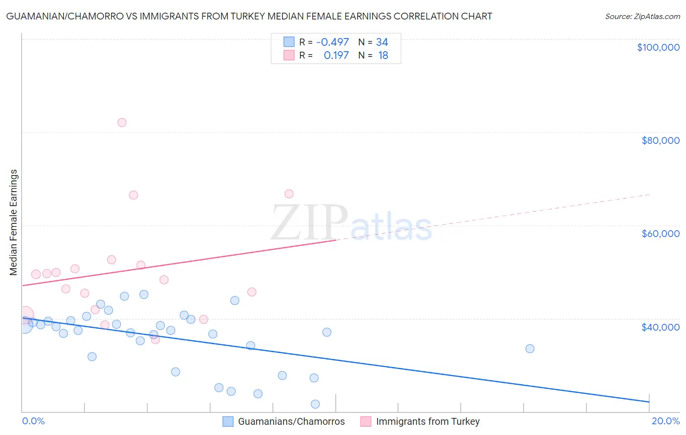 Guamanian/Chamorro vs Immigrants from Turkey Median Female Earnings