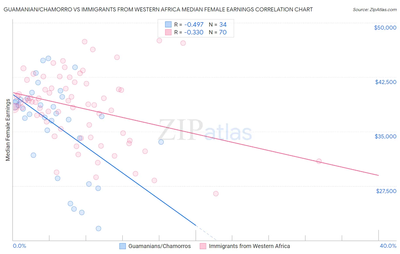 Guamanian/Chamorro vs Immigrants from Western Africa Median Female Earnings