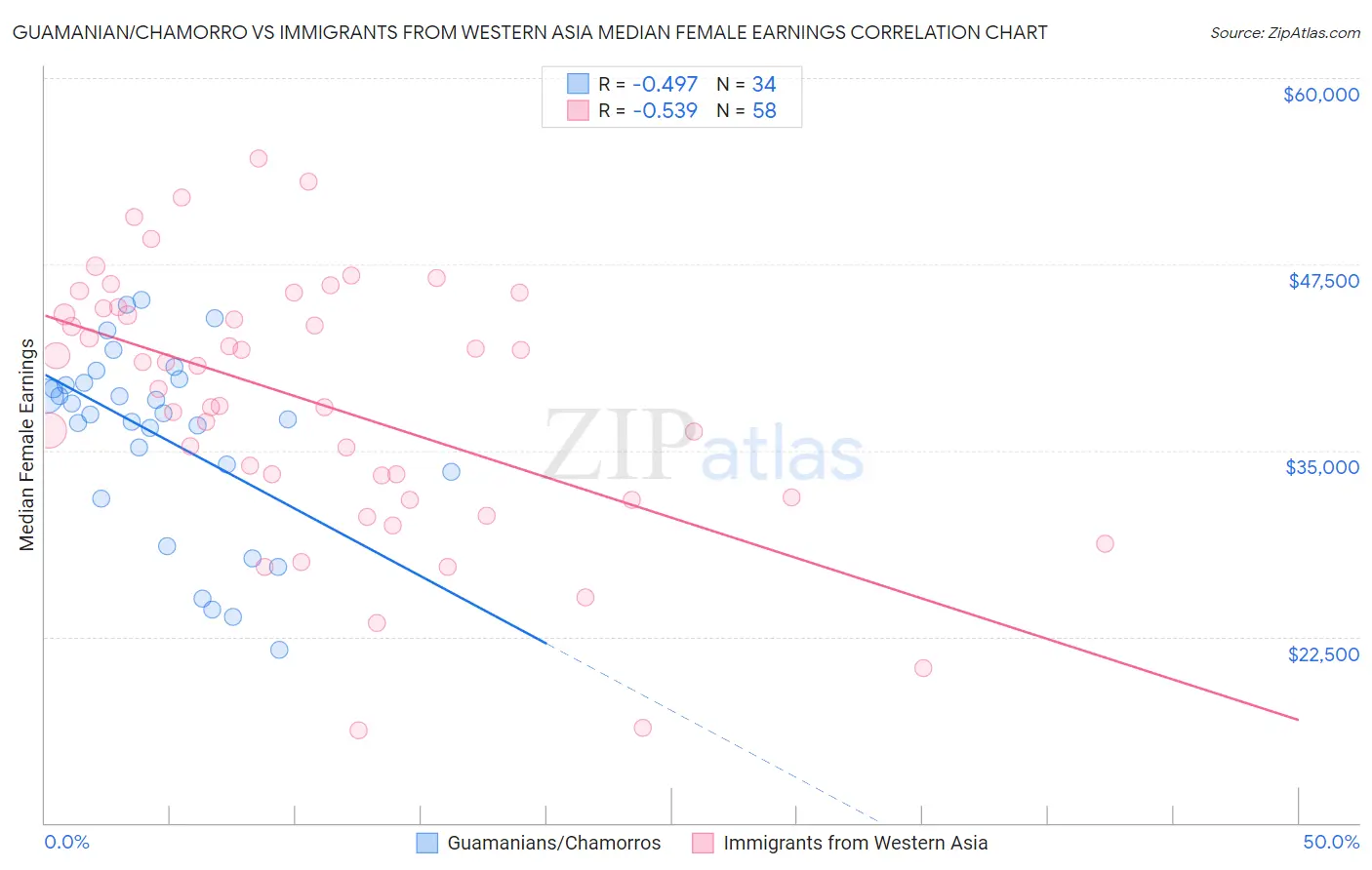 Guamanian/Chamorro vs Immigrants from Western Asia Median Female Earnings