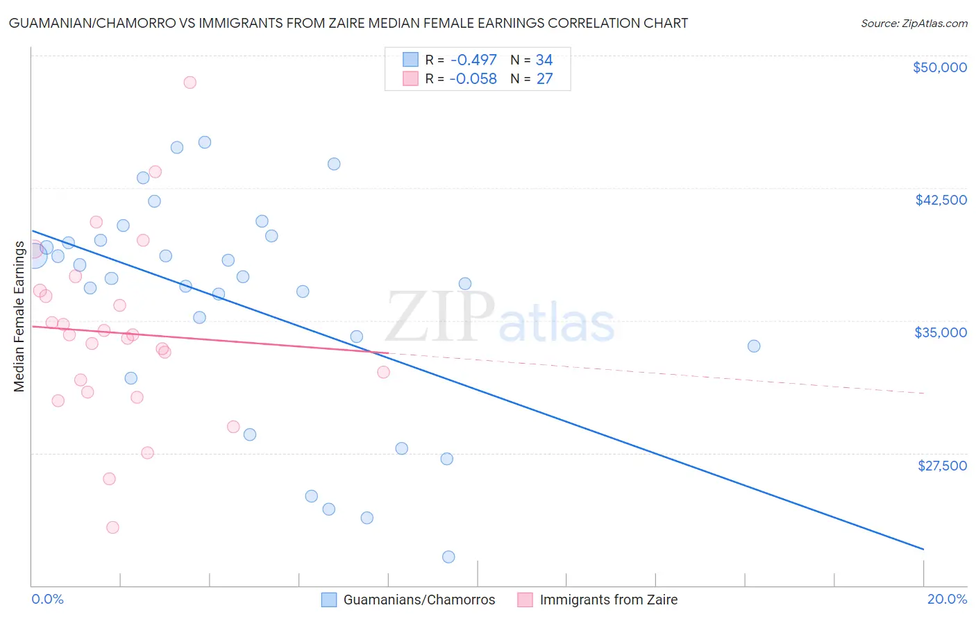 Guamanian/Chamorro vs Immigrants from Zaire Median Female Earnings