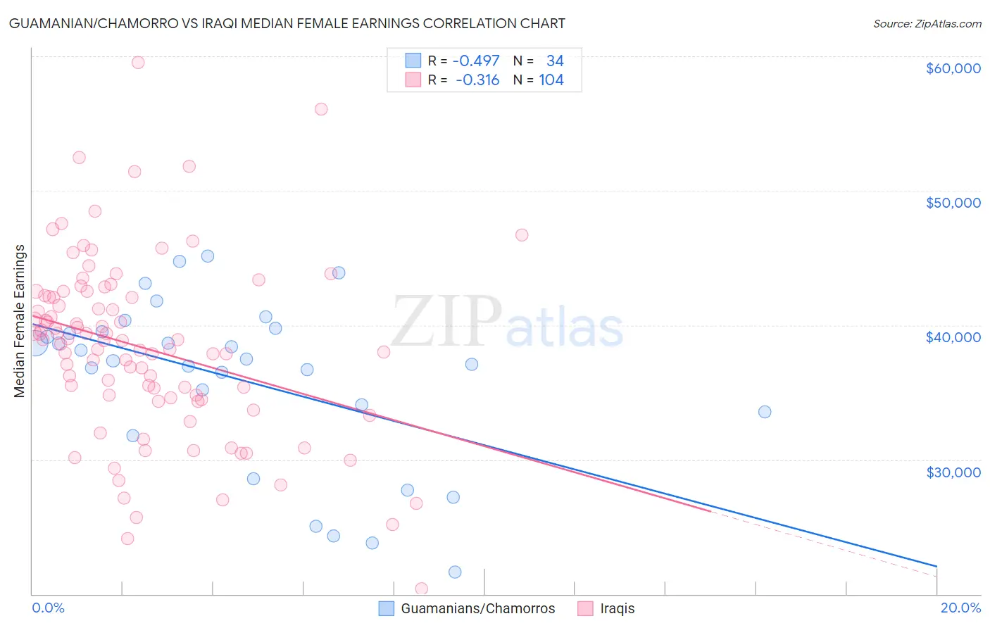 Guamanian/Chamorro vs Iraqi Median Female Earnings