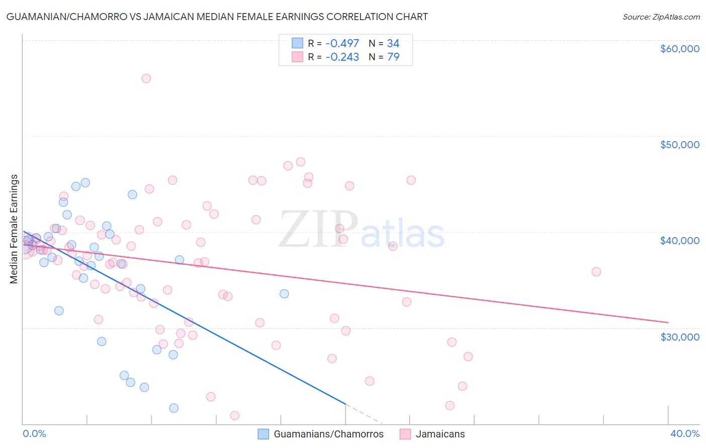 Guamanian/Chamorro vs Jamaican Median Female Earnings