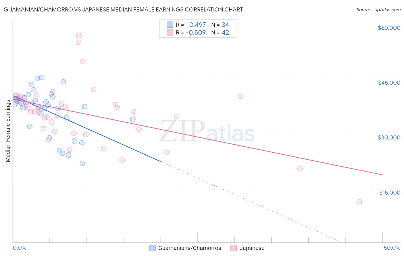 Guamanian/Chamorro vs Japanese Median Female Earnings