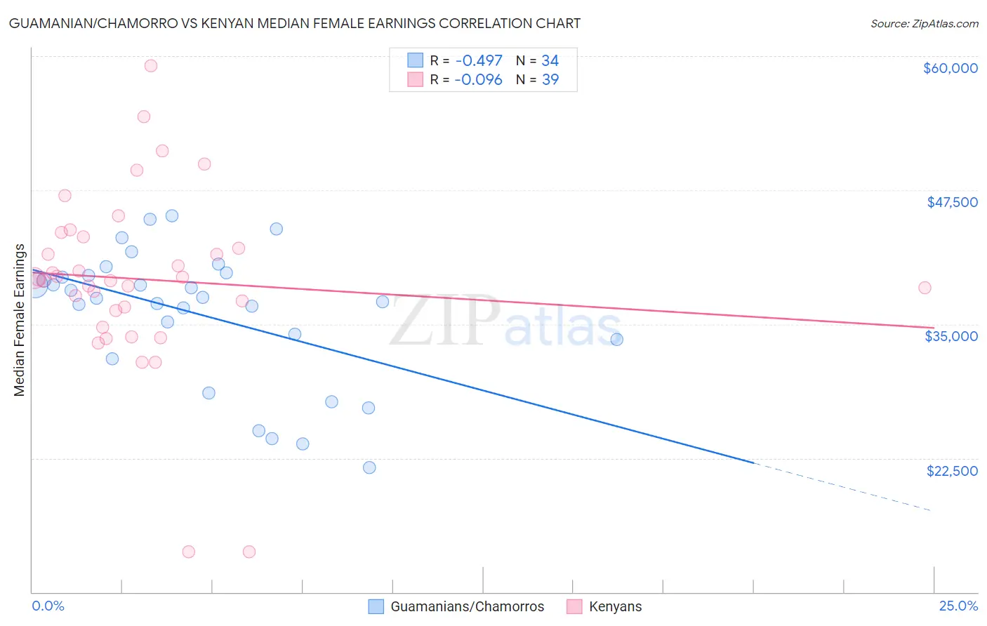 Guamanian/Chamorro vs Kenyan Median Female Earnings