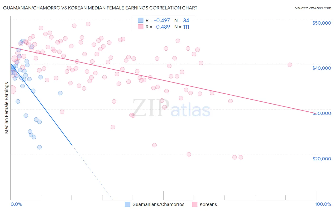 Guamanian/Chamorro vs Korean Median Female Earnings