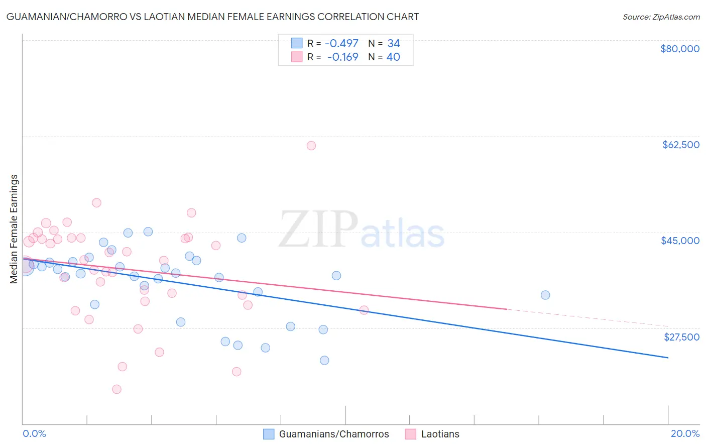 Guamanian/Chamorro vs Laotian Median Female Earnings