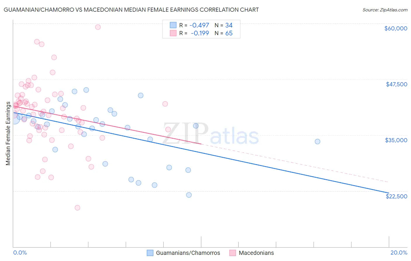 Guamanian/Chamorro vs Macedonian Median Female Earnings