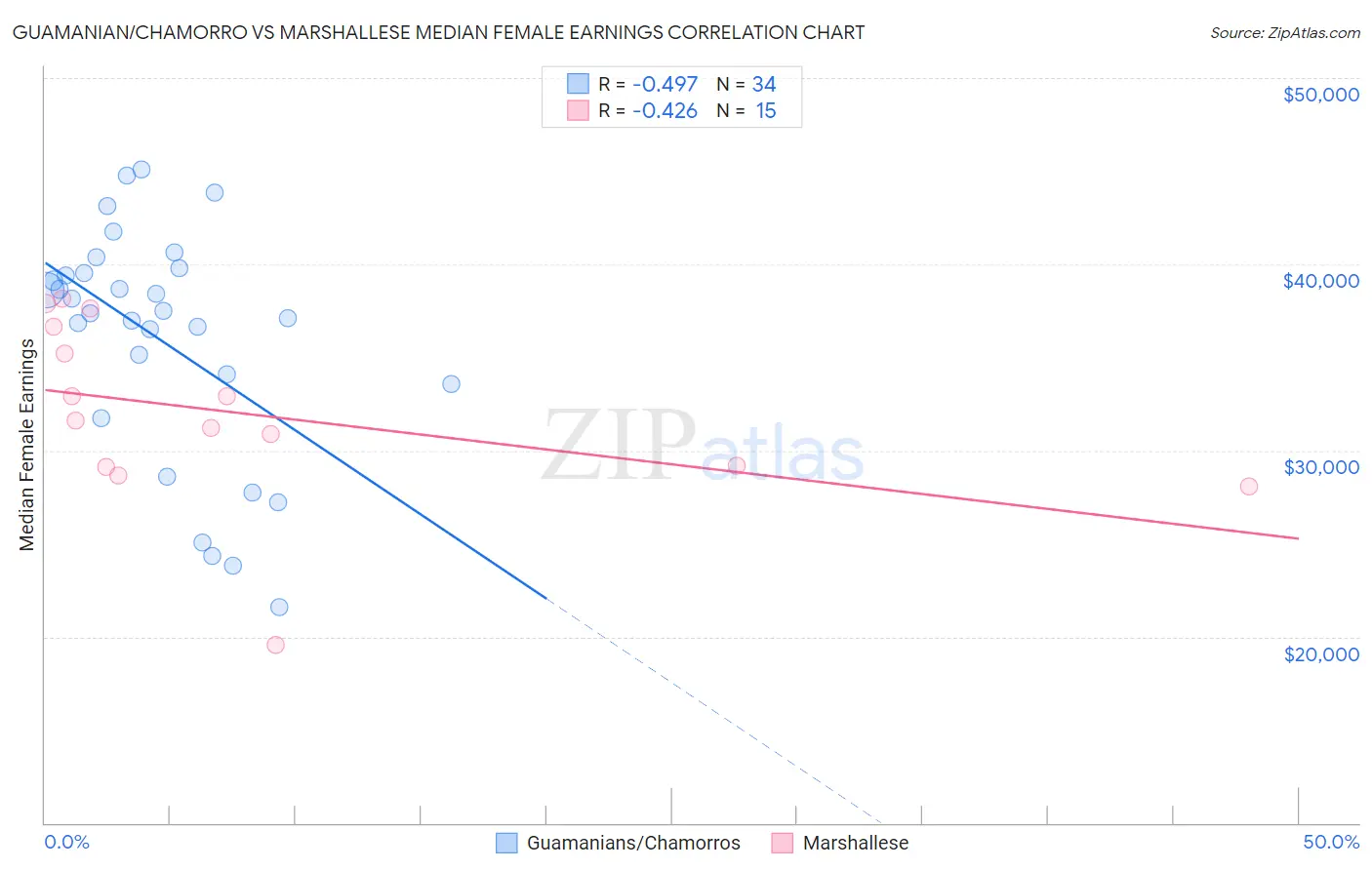 Guamanian/Chamorro vs Marshallese Median Female Earnings