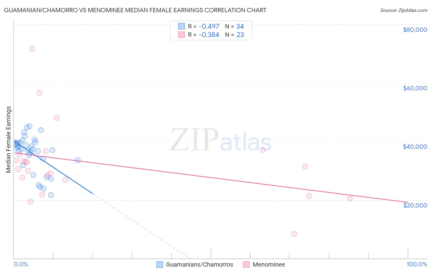 Guamanian/Chamorro vs Menominee Median Female Earnings