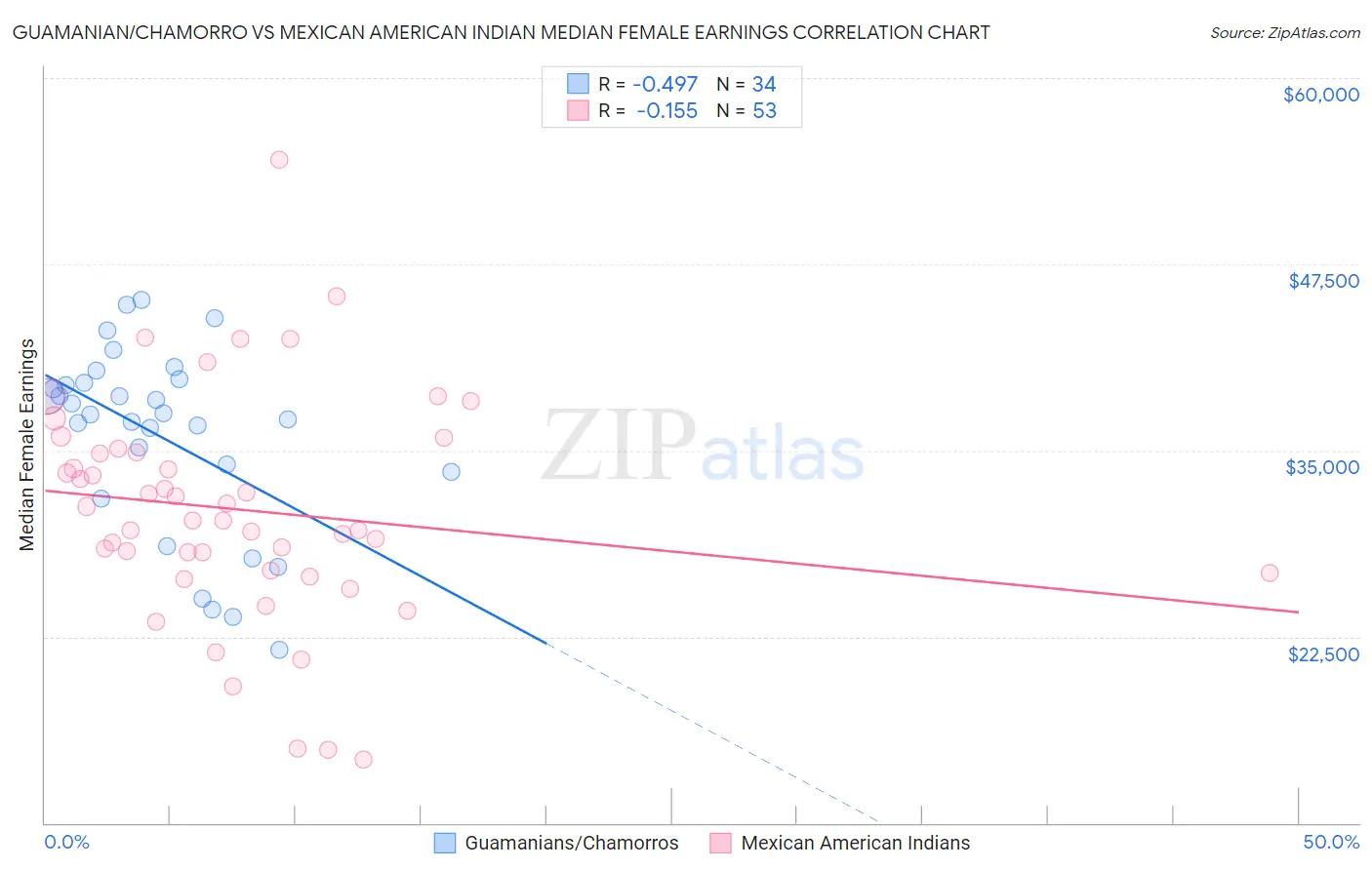 Guamanian/Chamorro vs Mexican American Indian Median Female Earnings