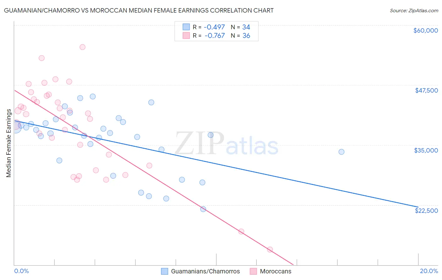 Guamanian/Chamorro vs Moroccan Median Female Earnings