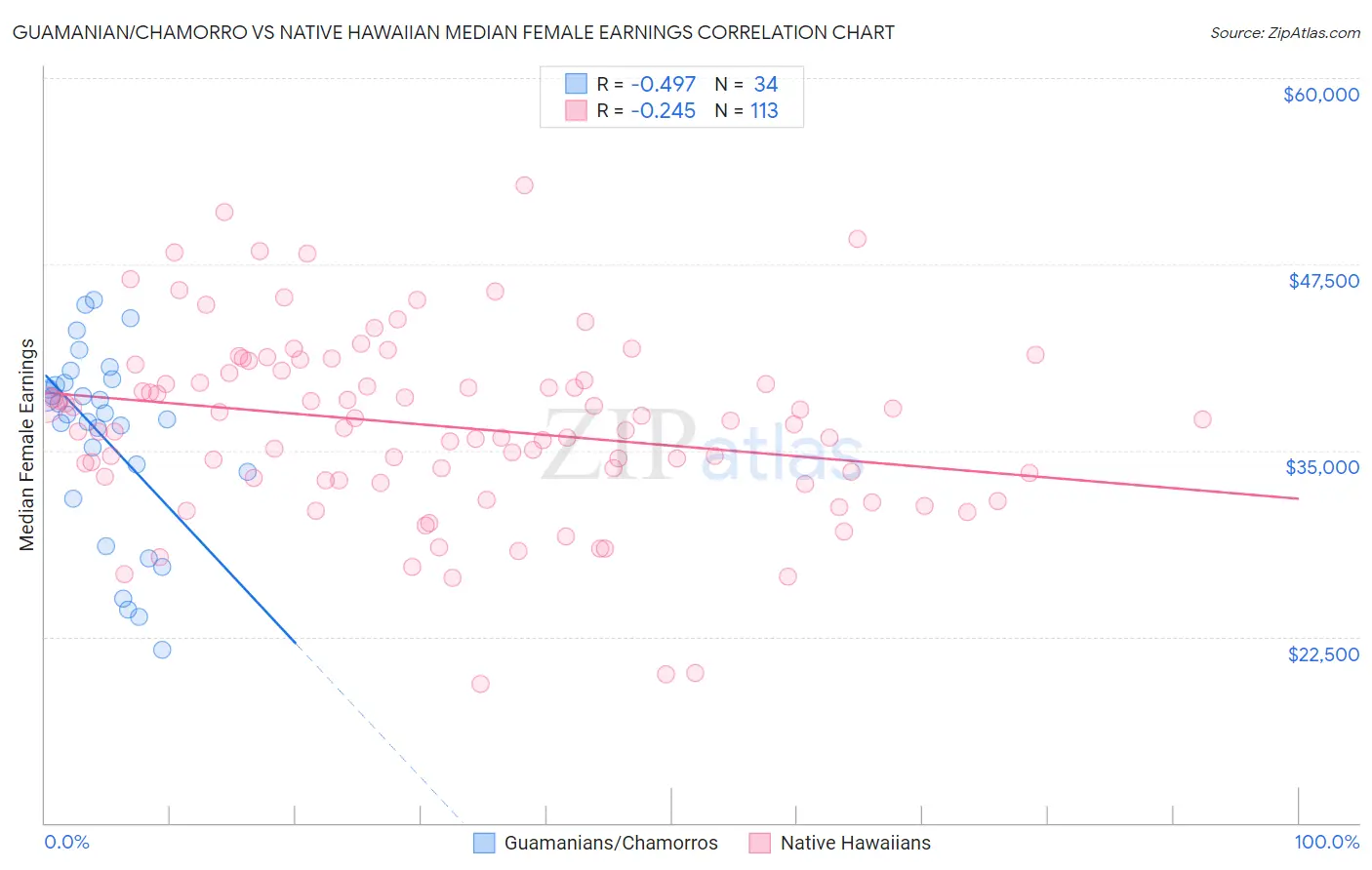 Guamanian/Chamorro vs Native Hawaiian Median Female Earnings