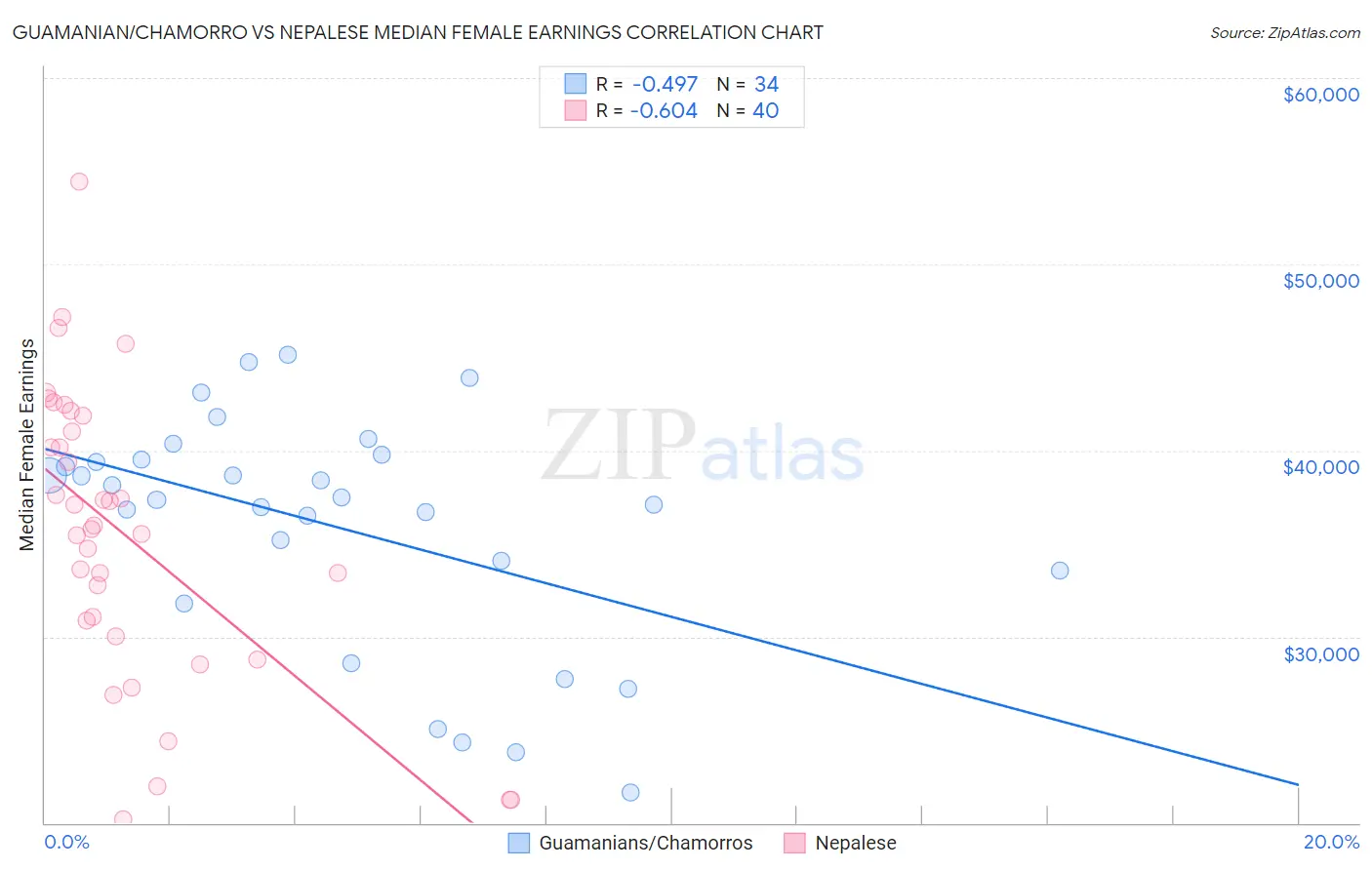 Guamanian/Chamorro vs Nepalese Median Female Earnings