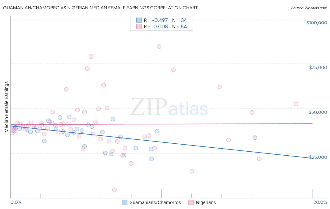 Guamanian/Chamorro vs Nigerian Median Female Earnings