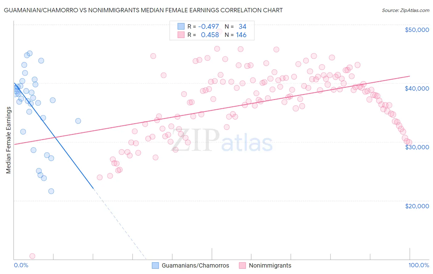 Guamanian/Chamorro vs Nonimmigrants Median Female Earnings