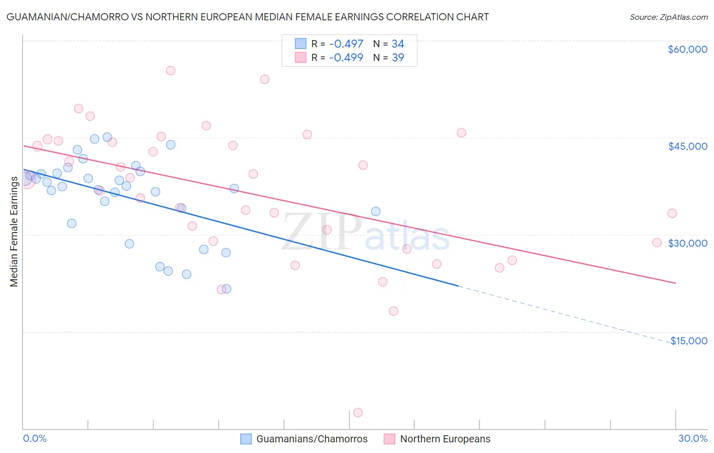 Guamanian/Chamorro vs Northern European Median Female Earnings