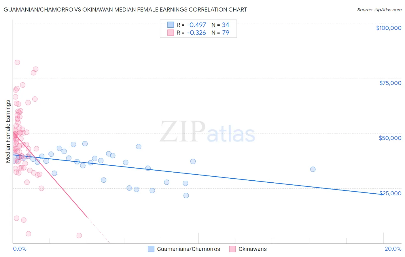 Guamanian/Chamorro vs Okinawan Median Female Earnings