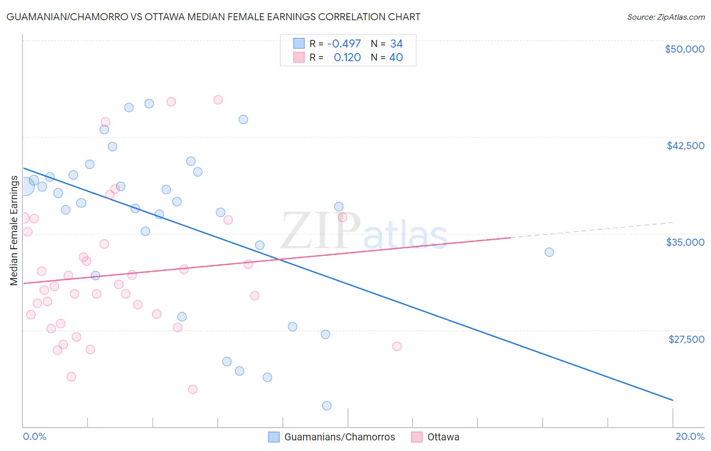 Guamanian/Chamorro vs Ottawa Median Female Earnings