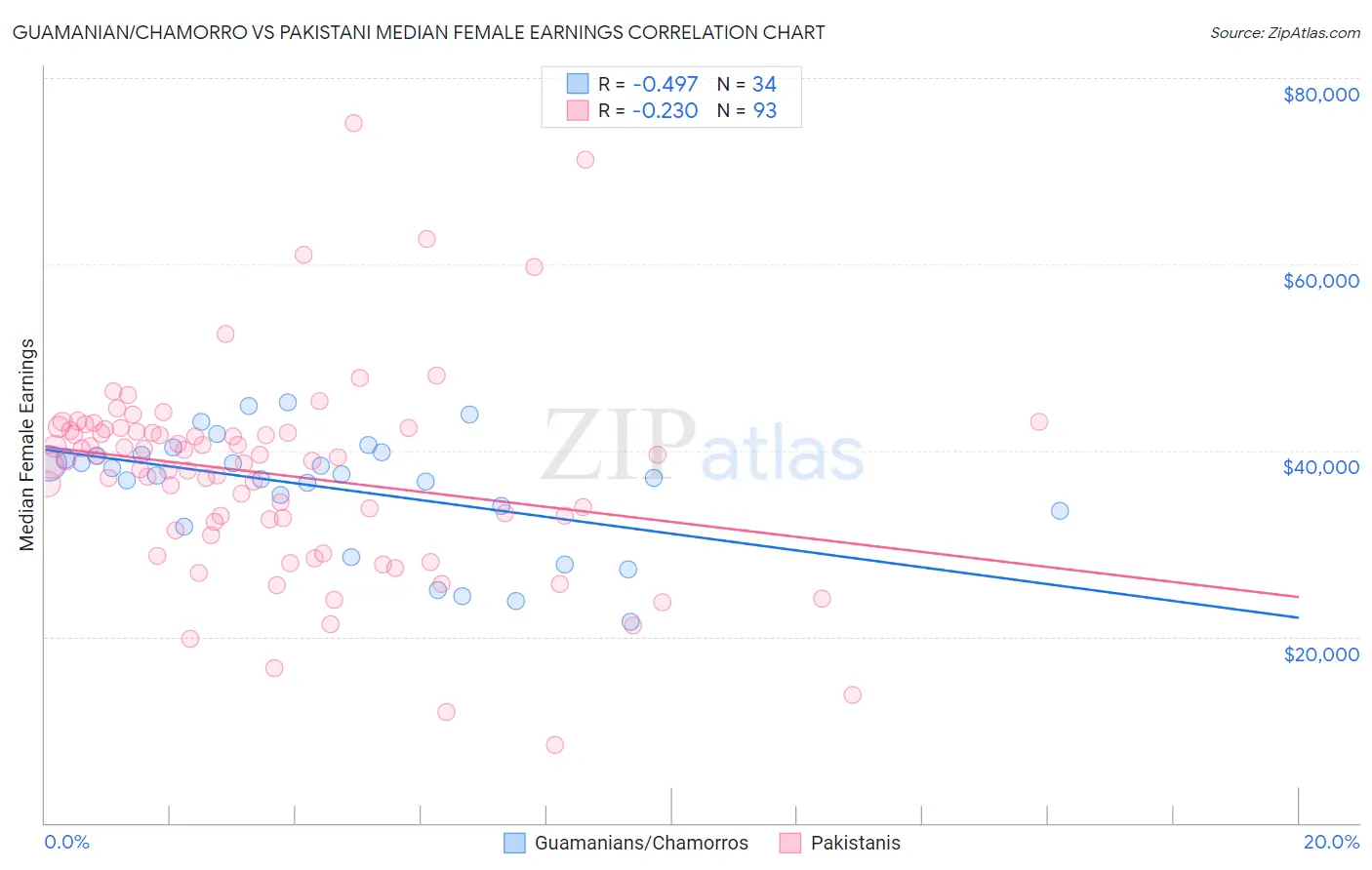 Guamanian/Chamorro vs Pakistani Median Female Earnings