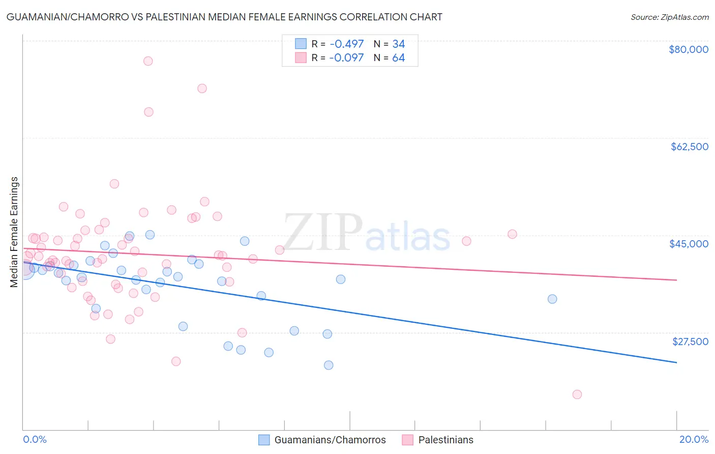 Guamanian/Chamorro vs Palestinian Median Female Earnings