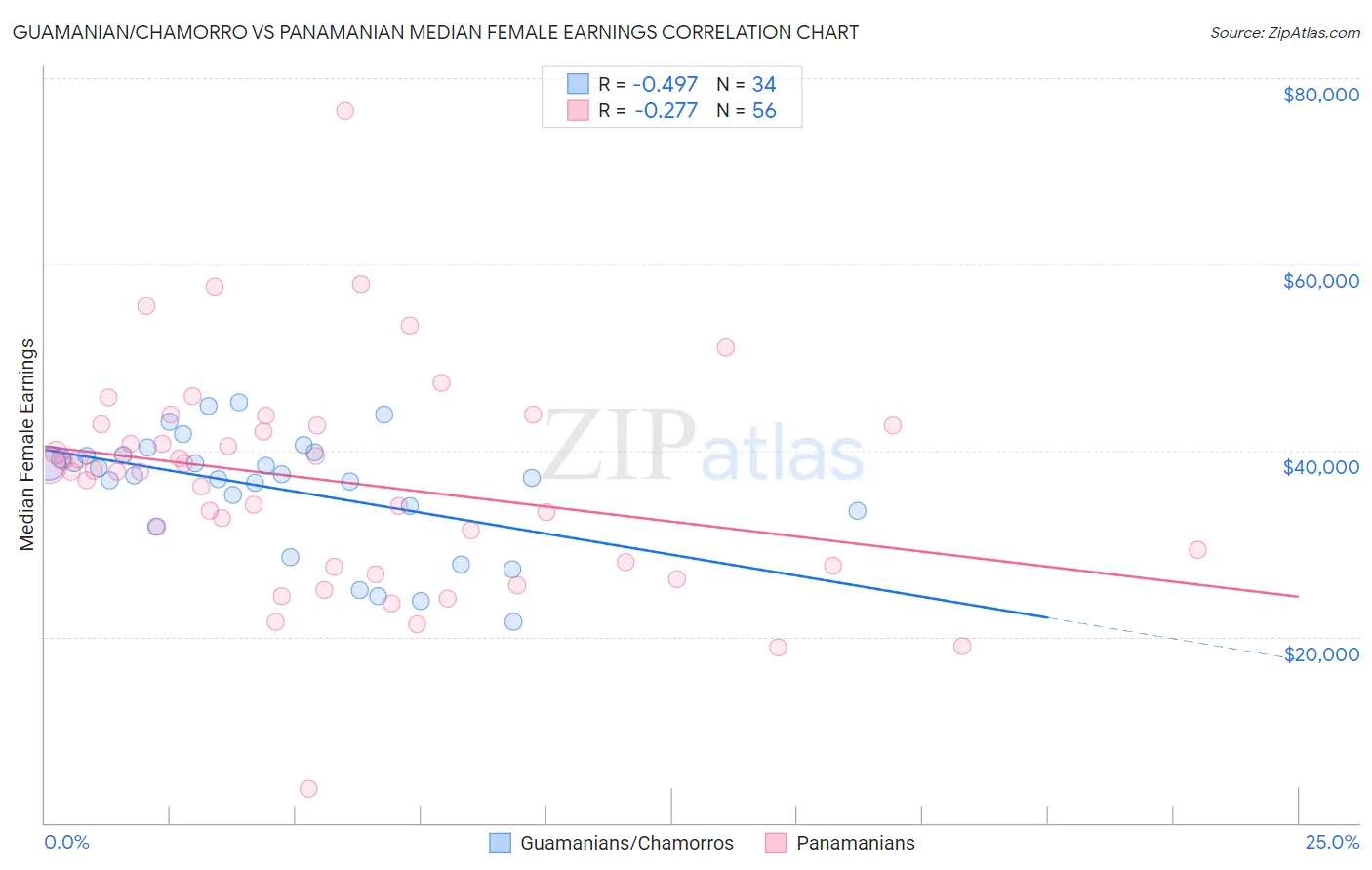 Guamanian/Chamorro vs Panamanian Median Female Earnings