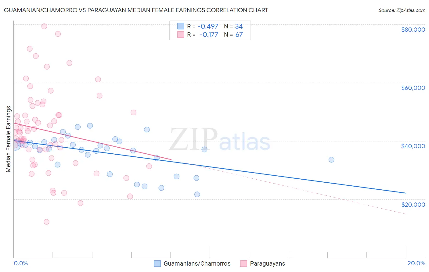 Guamanian/Chamorro vs Paraguayan Median Female Earnings