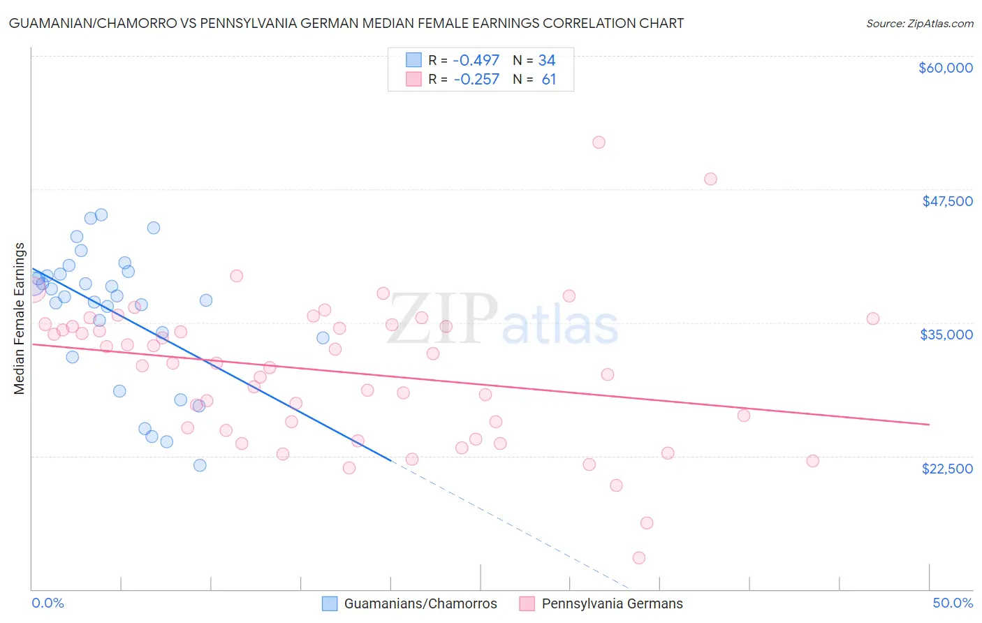 Guamanian/Chamorro vs Pennsylvania German Median Female Earnings